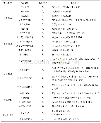 表1 初选指标体系：基于PCA-Rprop神经网络的建筑业上市公司退市风险预警研究