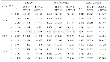 表2 因子分析的特征值和方差贡献率