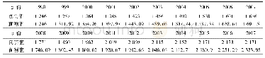 表9 1998年～2017年北京市人口真实值和预测值对比