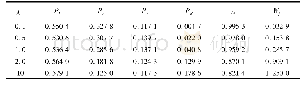 表1 λ-取不同值时，系统的各项性能指标(σ，η)=(5,0.6)