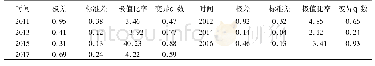 表2 2011年～2017年燕山—太行山区旅游扶贫效应的绝对差异和相对差异