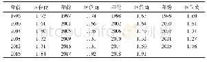 表2 1996年～2018年贵州省农业区位商