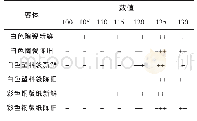 《表2 温度变化显现效果》