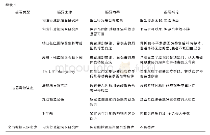 《表1《医讼案件汇抄》司法鉴定情况》