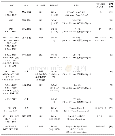 《表2 色胺类新精神活性物质的分析方法》