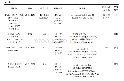 《表2 色胺类新精神活性物质的分析方法》