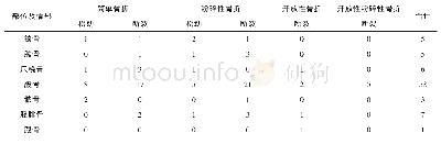 《表4 四肢骨骨折内固定失效情况》