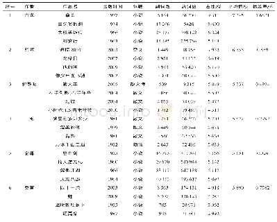 表1 语料基本情况及其副词使用频率统计表