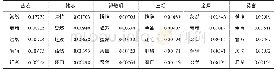 表5 方式副词高频词表：面向书面言语鉴定的言语人副词使用习惯研究