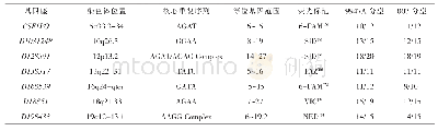 《表1 华夏TM白金PCR扩增试剂盒及标准样品基因型信息》