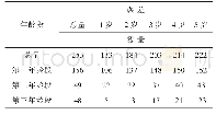 表1 不同年龄段踏痕推断法的数据统计结果