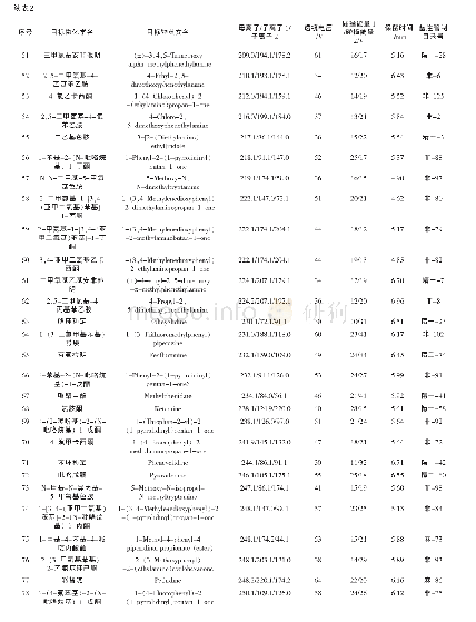 《表2 各目标物的MRM优化参数》