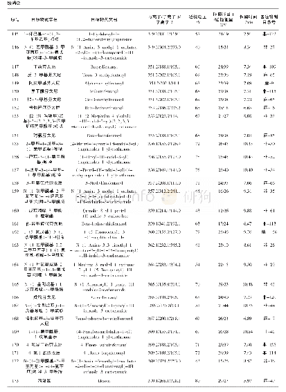 表2 各目标物的MRM优化参数