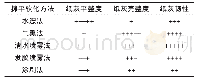 表2 不同摊平软化方法效果对比表