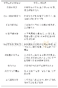 表3 主要医疗过错行为分析表