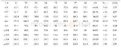 表1 0号特征与汗孔距离、角度变异系数统计表