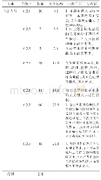 表1 不符合项在人员（6.2）要素中各条款数量和分布及其主要内容