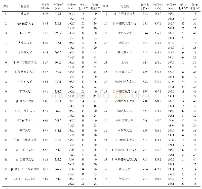 表1 36种芬太尼类物质的MRM检测参数及保留时间