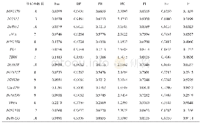 表1 云南壮族人群15个常染色体STR基因座群体遗传学参数