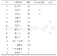 表2 事故相关的车辆及检材信息