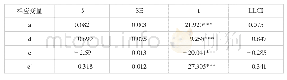 《表4 相应变量的回归系数（n=1569)》