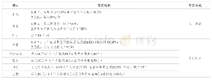 《表1 试点地区长期护理保险筹资方式比较》