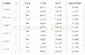 表6 不同居住地青少年网络游戏行为差异统计