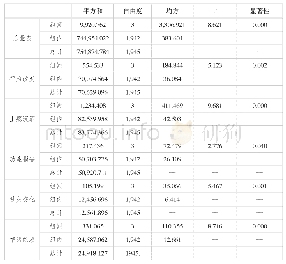 表8 父母自己是否网络游戏对青少年网络游戏行为的影响（ANOVA)