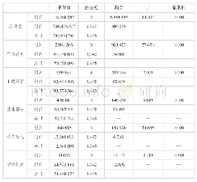 《表1 0 学校教师监管与否对青少年网络游戏行为的影响分析（ANOVA)》