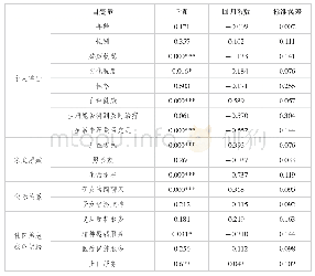 表3 城镇高龄老人孤独感的logistic模型回归