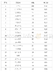 表2 各处理的施肥量：老年照料研究热点与演化进路——基于CNKI的文献计量分析