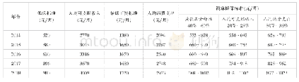 表8 20142018年珠海市低保标准理论值（国际贫困线法、消费支出比例法）