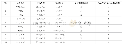 表1 感觉统合训练应用情况调研汇总表