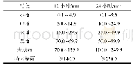 《表1 降水强度等级划分标准》