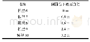 《表4 模型6～10倒圆台下底面直径参数》