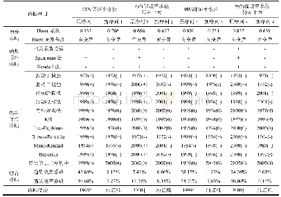 《表2 变异诊断结果：非一致性最低通航水位设计的保证率频率法》