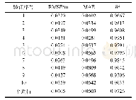 《表2 10折交叉验证下平均爆破块度预测误差》