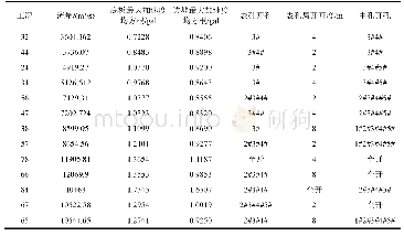 《表2 来流介于1500～14000 m3/s水垫塘基岩及边坡振动情况》