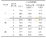 表3 抗拉强度试验结果：心墙胶结砾质土力学性能及耐久性试验研究