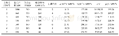 表3 启发式算法确定火电机组经济性顺序表