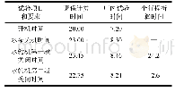 《表2 厂内试验项目折算时间》