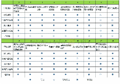 表1 LID设施的综合效益评估指标