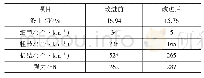 《表2 梳棉工艺改进前后细纱质量对比》