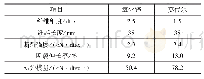 《表1 纤维原料性能指标：氧化锌纤维莫代尔混纺抗菌纱的开发》