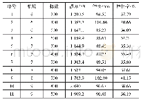 《表1 试验制得的缝合线力学性能测试数据》