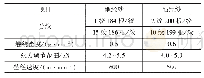 《表4 整经工艺参数：竹浆纤维毛巾结构设计及织造工艺探讨》