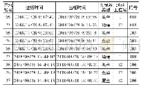 《表1 头尾丝检测数据查询》