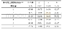 《表2 碱性蛋白酶质量分数对染色效果的影响》