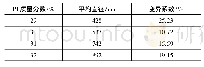 表1 不同PI质量分数制备的纳米纤维平均直径及其变异系数