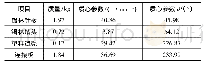 表1 构件质量及质心参数